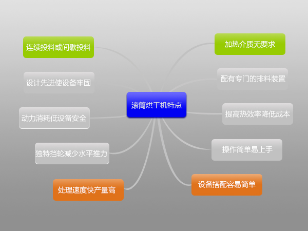 環(huán)保污泥烘干機多少錢一臺,哪里有賣的？